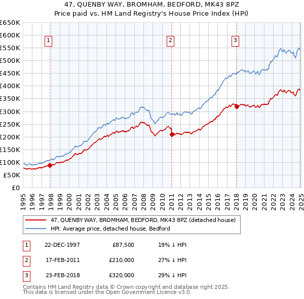 47, QUENBY WAY, BROMHAM, BEDFORD, MK43 8PZ: Price paid vs HM Land Registry's House Price Index