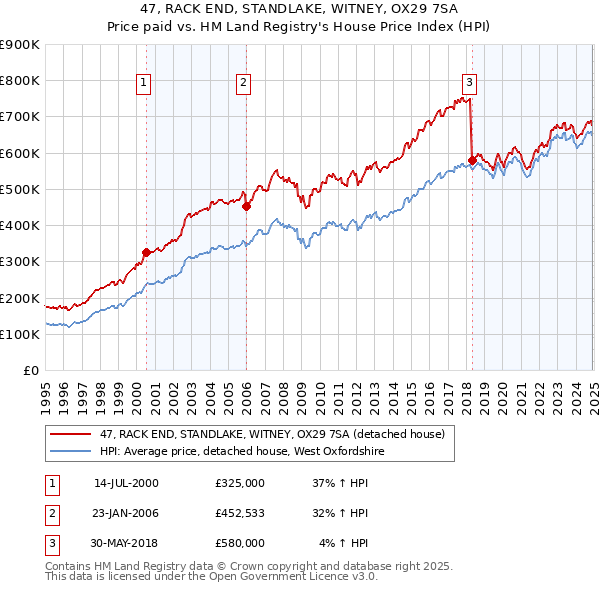 47, RACK END, STANDLAKE, WITNEY, OX29 7SA: Price paid vs HM Land Registry's House Price Index