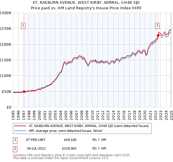 47, RAEBURN AVENUE, WEST KIRBY, WIRRAL, CH48 5JD: Price paid vs HM Land Registry's House Price Index