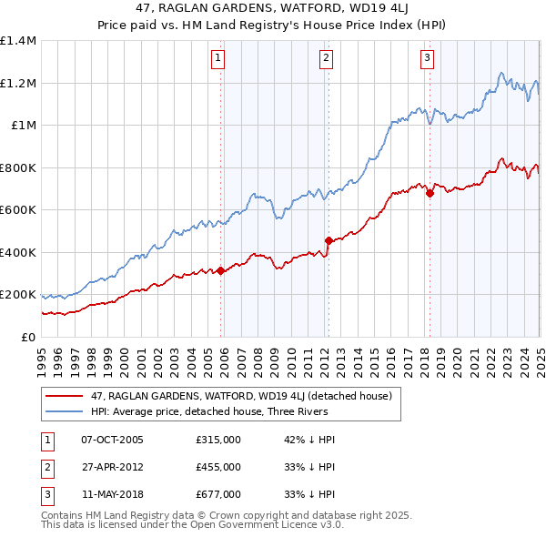 47, RAGLAN GARDENS, WATFORD, WD19 4LJ: Price paid vs HM Land Registry's House Price Index