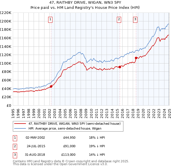 47, RAITHBY DRIVE, WIGAN, WN3 5PY: Price paid vs HM Land Registry's House Price Index