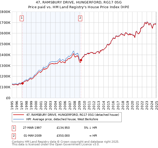 47, RAMSBURY DRIVE, HUNGERFORD, RG17 0SG: Price paid vs HM Land Registry's House Price Index