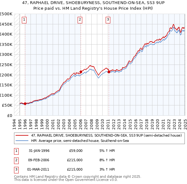 47, RAPHAEL DRIVE, SHOEBURYNESS, SOUTHEND-ON-SEA, SS3 9UP: Price paid vs HM Land Registry's House Price Index
