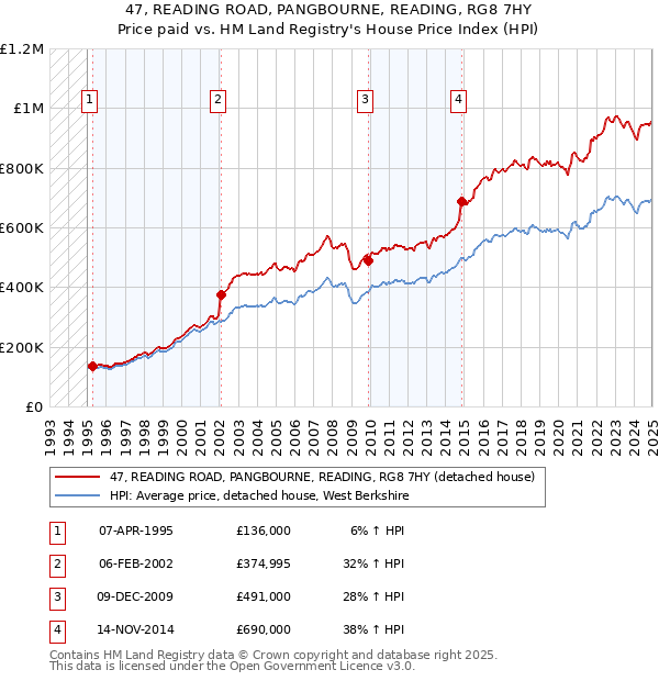 47, READING ROAD, PANGBOURNE, READING, RG8 7HY: Price paid vs HM Land Registry's House Price Index