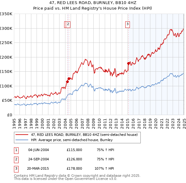 47, RED LEES ROAD, BURNLEY, BB10 4HZ: Price paid vs HM Land Registry's House Price Index