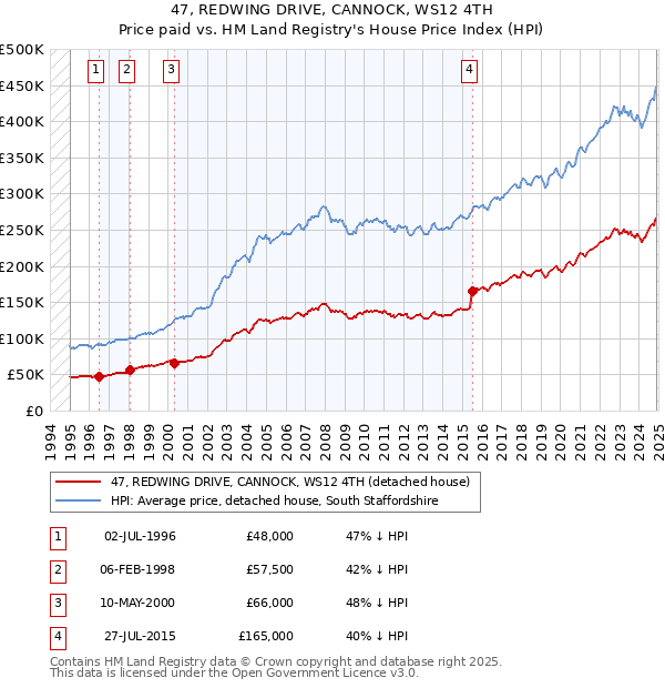 47, REDWING DRIVE, CANNOCK, WS12 4TH: Price paid vs HM Land Registry's House Price Index