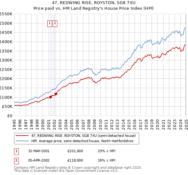 47, REDWING RISE, ROYSTON, SG8 7XU: Price paid vs HM Land Registry's House Price Index