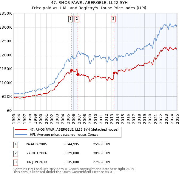 47, RHOS FAWR, ABERGELE, LL22 9YH: Price paid vs HM Land Registry's House Price Index