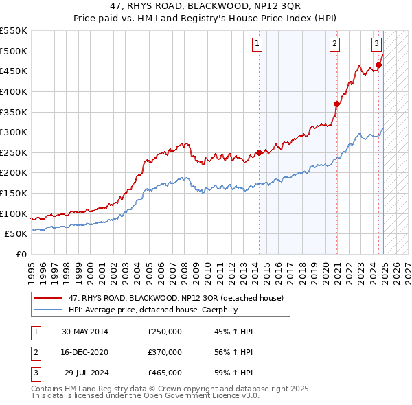 47, RHYS ROAD, BLACKWOOD, NP12 3QR: Price paid vs HM Land Registry's House Price Index