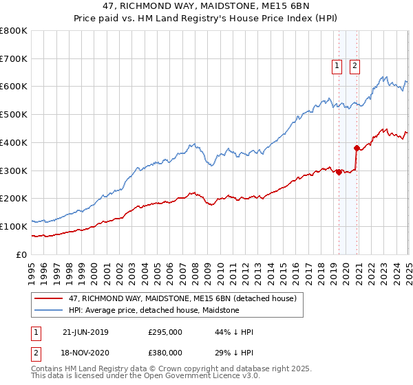 47, RICHMOND WAY, MAIDSTONE, ME15 6BN: Price paid vs HM Land Registry's House Price Index