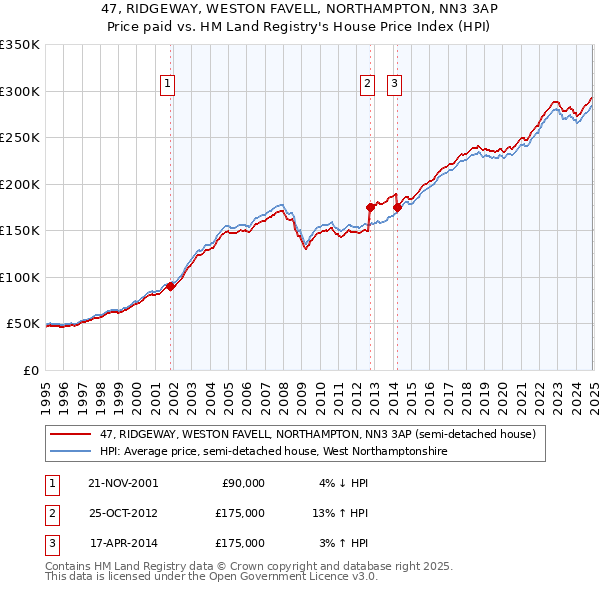 47, RIDGEWAY, WESTON FAVELL, NORTHAMPTON, NN3 3AP: Price paid vs HM Land Registry's House Price Index