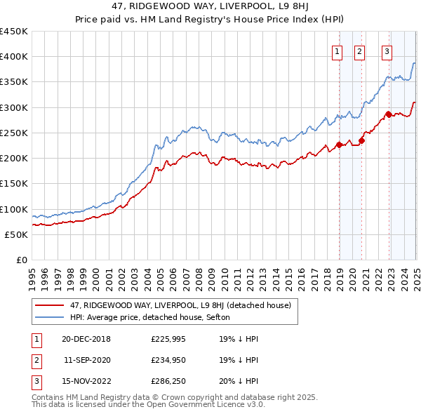 47, RIDGEWOOD WAY, LIVERPOOL, L9 8HJ: Price paid vs HM Land Registry's House Price Index