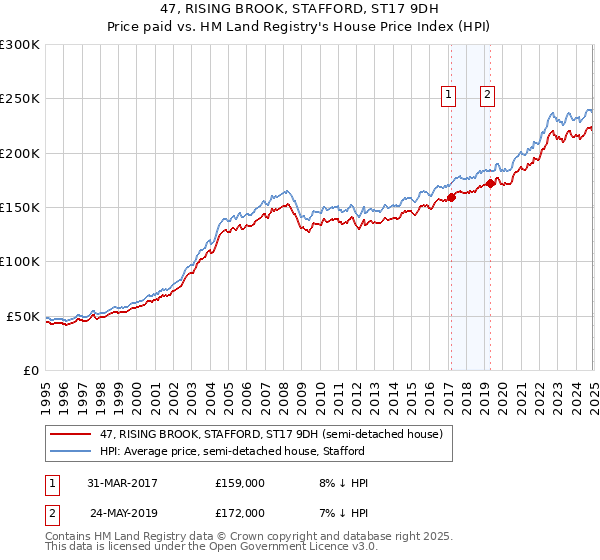 47, RISING BROOK, STAFFORD, ST17 9DH: Price paid vs HM Land Registry's House Price Index