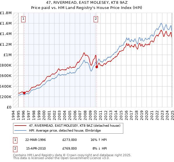 47, RIVERMEAD, EAST MOLESEY, KT8 9AZ: Price paid vs HM Land Registry's House Price Index