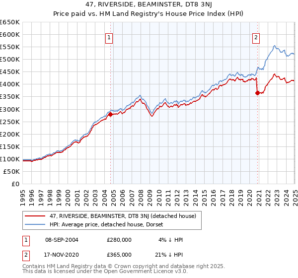 47, RIVERSIDE, BEAMINSTER, DT8 3NJ: Price paid vs HM Land Registry's House Price Index