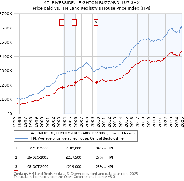 47, RIVERSIDE, LEIGHTON BUZZARD, LU7 3HX: Price paid vs HM Land Registry's House Price Index