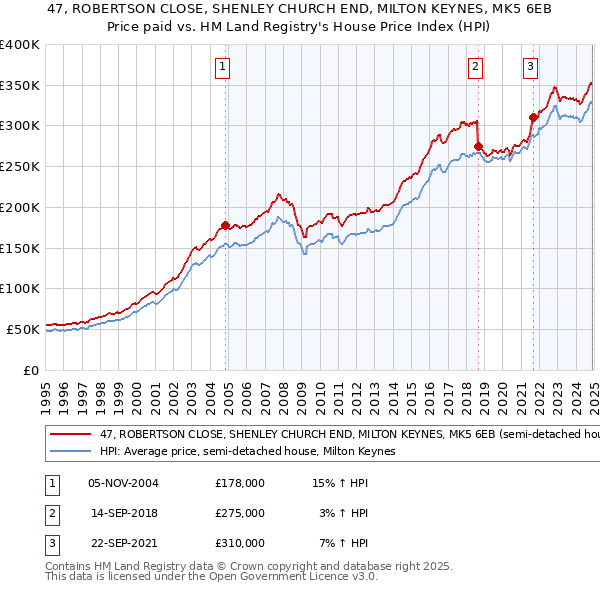 47, ROBERTSON CLOSE, SHENLEY CHURCH END, MILTON KEYNES, MK5 6EB: Price paid vs HM Land Registry's House Price Index