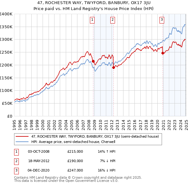 47, ROCHESTER WAY, TWYFORD, BANBURY, OX17 3JU: Price paid vs HM Land Registry's House Price Index