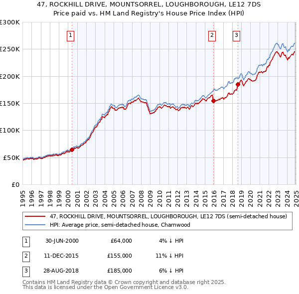 47, ROCKHILL DRIVE, MOUNTSORREL, LOUGHBOROUGH, LE12 7DS: Price paid vs HM Land Registry's House Price Index