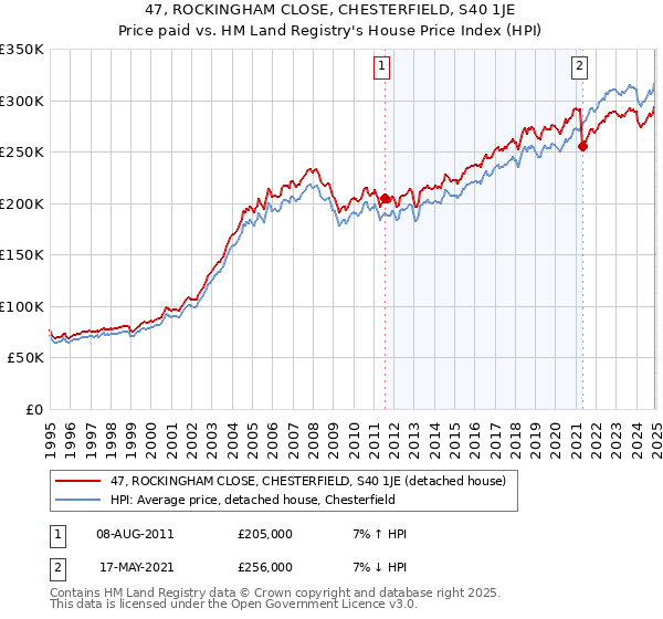 47, ROCKINGHAM CLOSE, CHESTERFIELD, S40 1JE: Price paid vs HM Land Registry's House Price Index