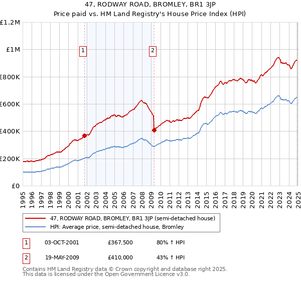 47, RODWAY ROAD, BROMLEY, BR1 3JP: Price paid vs HM Land Registry's House Price Index