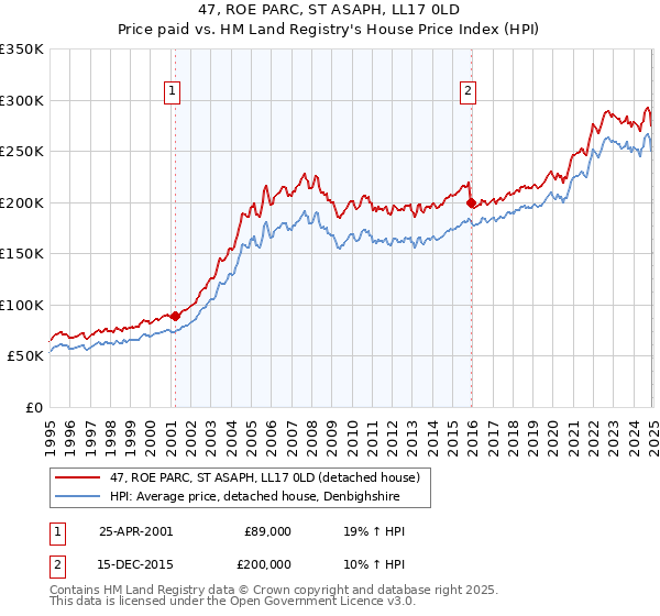 47, ROE PARC, ST ASAPH, LL17 0LD: Price paid vs HM Land Registry's House Price Index