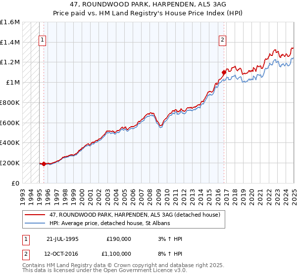 47, ROUNDWOOD PARK, HARPENDEN, AL5 3AG: Price paid vs HM Land Registry's House Price Index