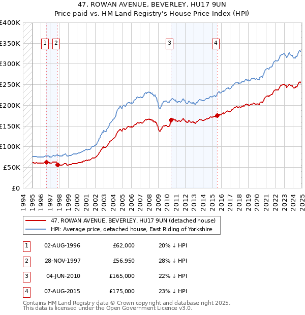 47, ROWAN AVENUE, BEVERLEY, HU17 9UN: Price paid vs HM Land Registry's House Price Index