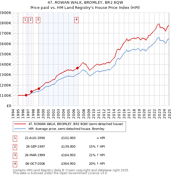 47, ROWAN WALK, BROMLEY, BR2 8QW: Price paid vs HM Land Registry's House Price Index