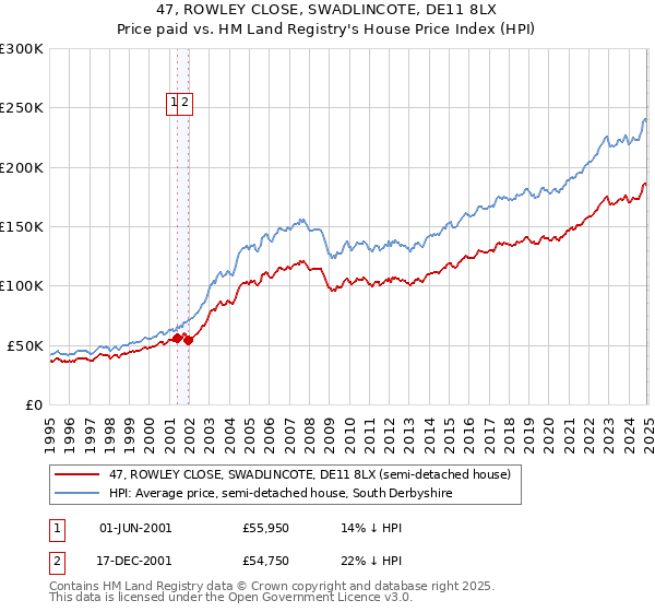 47, ROWLEY CLOSE, SWADLINCOTE, DE11 8LX: Price paid vs HM Land Registry's House Price Index