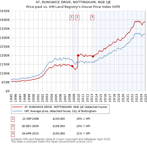 47, RUNSWICK DRIVE, NOTTINGHAM, NG8 1JE: Price paid vs HM Land Registry's House Price Index