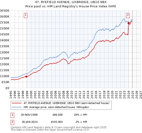 47, RYEFIELD AVENUE, UXBRIDGE, UB10 9BX: Price paid vs HM Land Registry's House Price Index