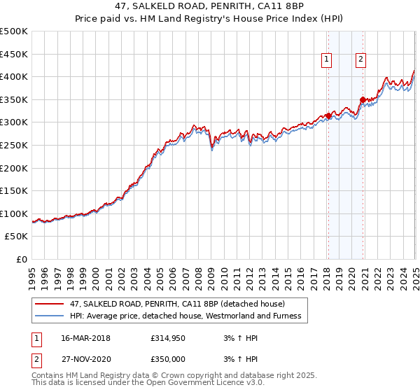 47, SALKELD ROAD, PENRITH, CA11 8BP: Price paid vs HM Land Registry's House Price Index