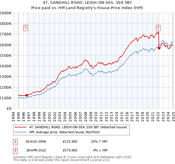 47, SANDHILL ROAD, LEIGH-ON-SEA, SS9 5BY: Price paid vs HM Land Registry's House Price Index
