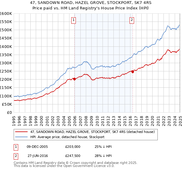 47, SANDOWN ROAD, HAZEL GROVE, STOCKPORT, SK7 4RS: Price paid vs HM Land Registry's House Price Index