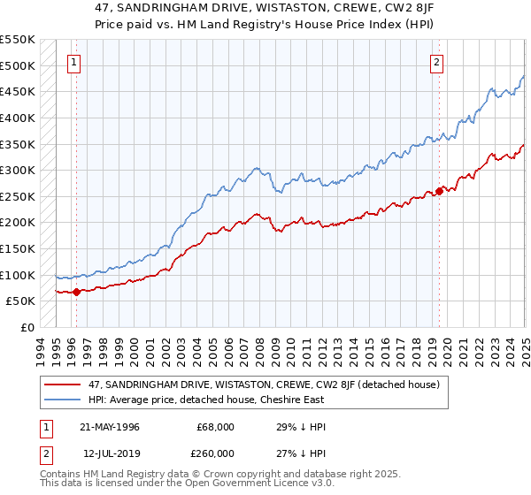 47, SANDRINGHAM DRIVE, WISTASTON, CREWE, CW2 8JF: Price paid vs HM Land Registry's House Price Index
