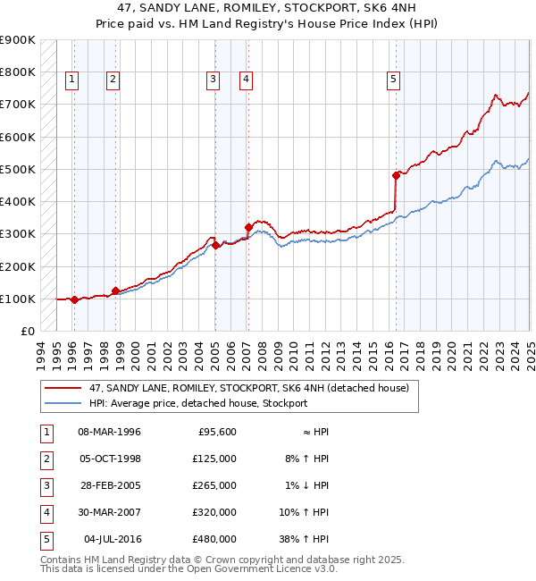 47, SANDY LANE, ROMILEY, STOCKPORT, SK6 4NH: Price paid vs HM Land Registry's House Price Index
