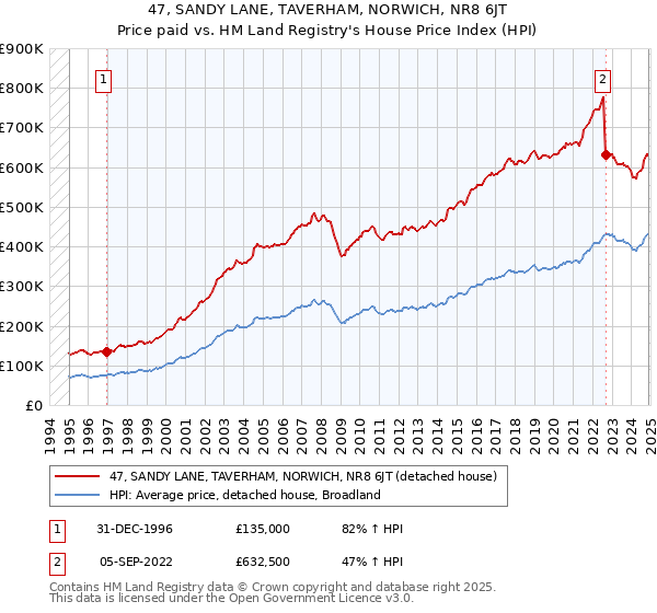 47, SANDY LANE, TAVERHAM, NORWICH, NR8 6JT: Price paid vs HM Land Registry's House Price Index
