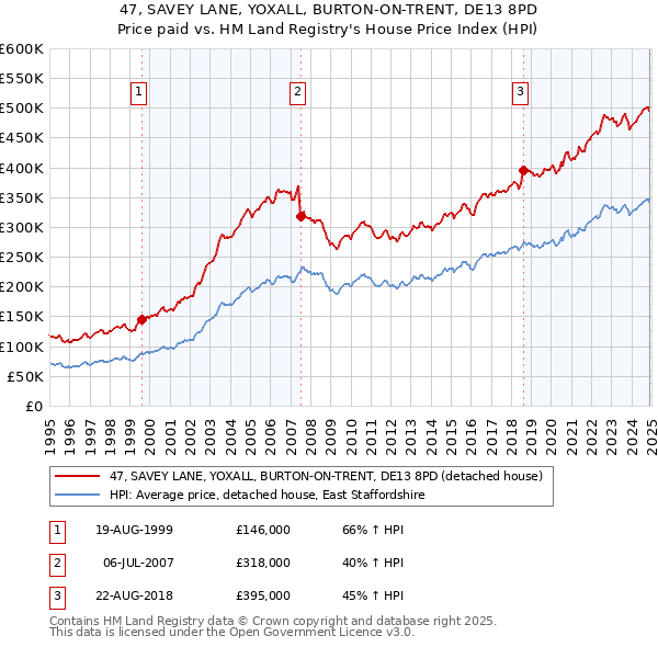 47, SAVEY LANE, YOXALL, BURTON-ON-TRENT, DE13 8PD: Price paid vs HM Land Registry's House Price Index