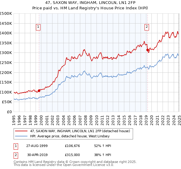47, SAXON WAY, INGHAM, LINCOLN, LN1 2FP: Price paid vs HM Land Registry's House Price Index