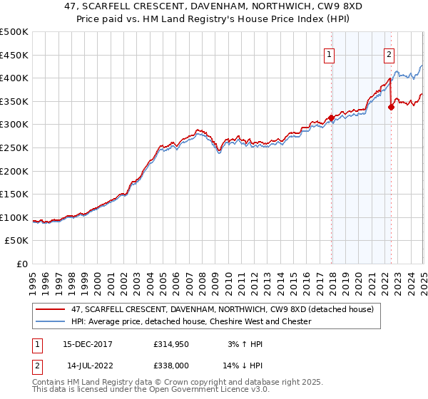47, SCARFELL CRESCENT, DAVENHAM, NORTHWICH, CW9 8XD: Price paid vs HM Land Registry's House Price Index