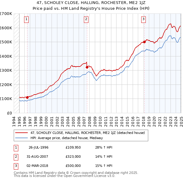 47, SCHOLEY CLOSE, HALLING, ROCHESTER, ME2 1JZ: Price paid vs HM Land Registry's House Price Index