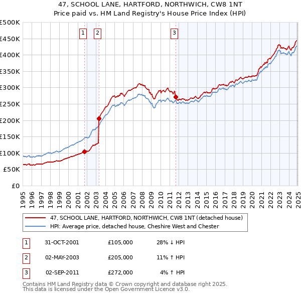 47, SCHOOL LANE, HARTFORD, NORTHWICH, CW8 1NT: Price paid vs HM Land Registry's House Price Index
