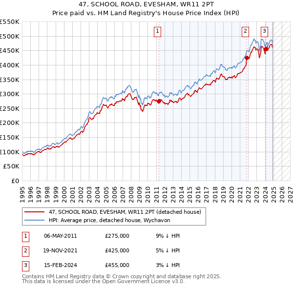 47, SCHOOL ROAD, EVESHAM, WR11 2PT: Price paid vs HM Land Registry's House Price Index