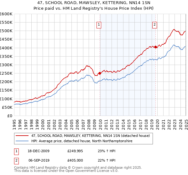 47, SCHOOL ROAD, MAWSLEY, KETTERING, NN14 1SN: Price paid vs HM Land Registry's House Price Index