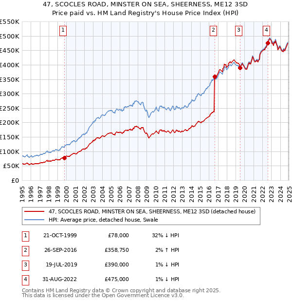 47, SCOCLES ROAD, MINSTER ON SEA, SHEERNESS, ME12 3SD: Price paid vs HM Land Registry's House Price Index