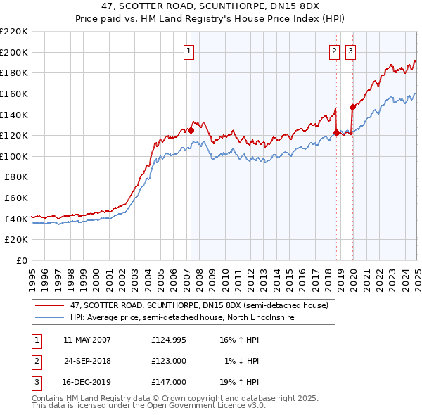 47, SCOTTER ROAD, SCUNTHORPE, DN15 8DX: Price paid vs HM Land Registry's House Price Index
