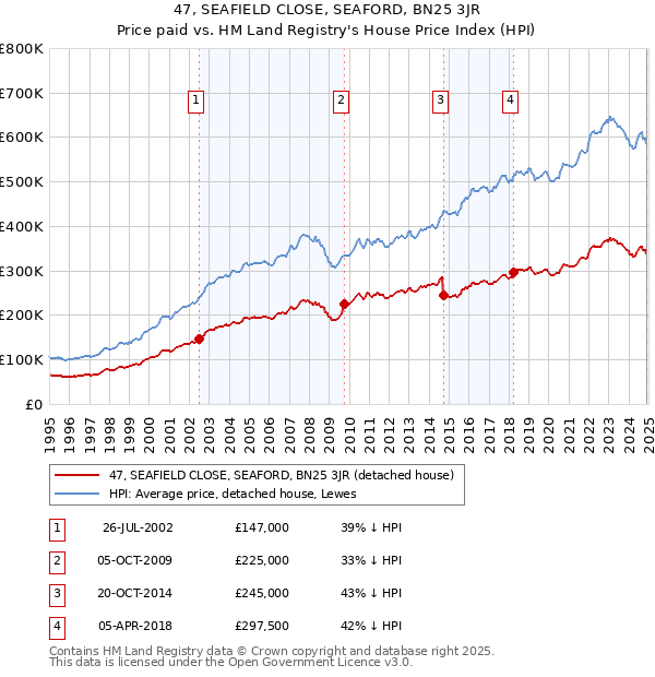 47, SEAFIELD CLOSE, SEAFORD, BN25 3JR: Price paid vs HM Land Registry's House Price Index