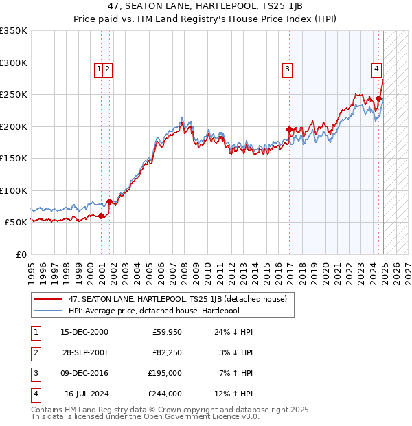 47, SEATON LANE, HARTLEPOOL, TS25 1JB: Price paid vs HM Land Registry's House Price Index