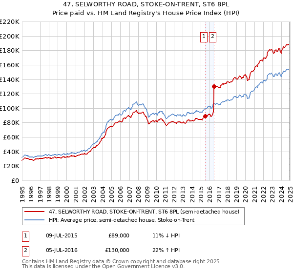 47, SELWORTHY ROAD, STOKE-ON-TRENT, ST6 8PL: Price paid vs HM Land Registry's House Price Index